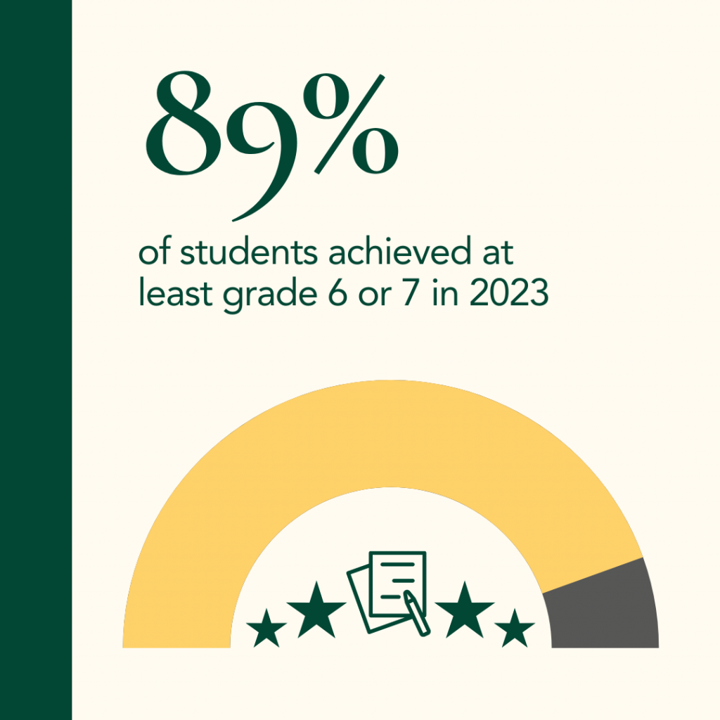 89% of students achieved at least grade 6 or 7 in 2023 for the international baccalaureate