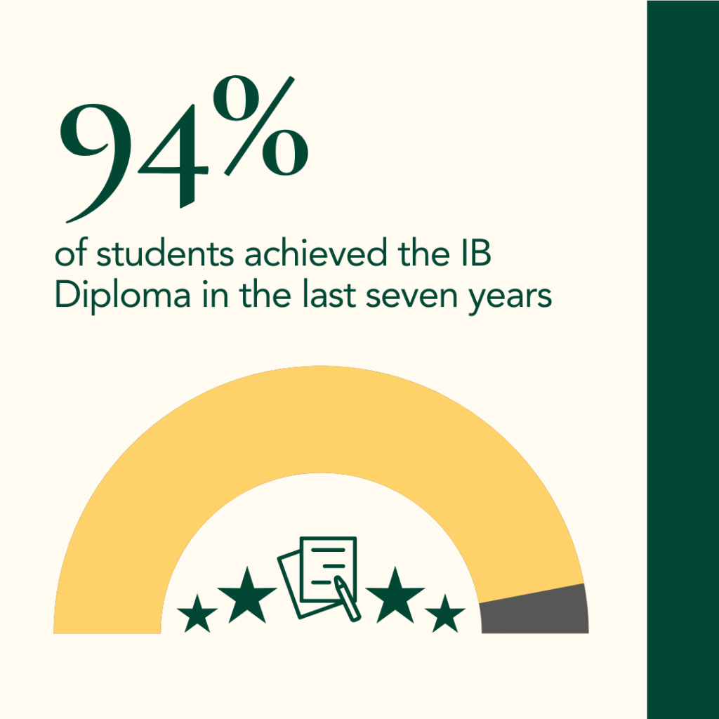 94% of students achieved the IB Diploma in the last seven years